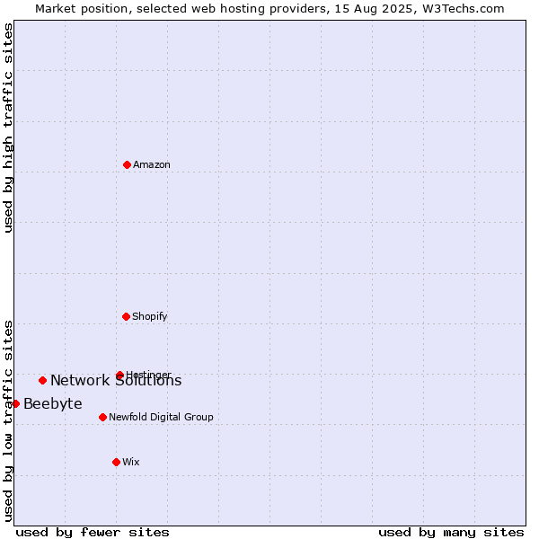 Market position of Network Solutions vs. Beebyte