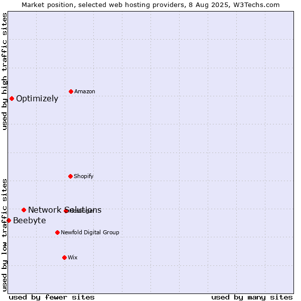 Market position of Network Solutions vs. Optimizely vs. Beebyte