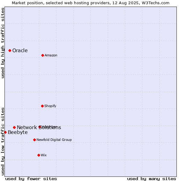 Market position of Network Solutions vs. Oracle vs. Beebyte
