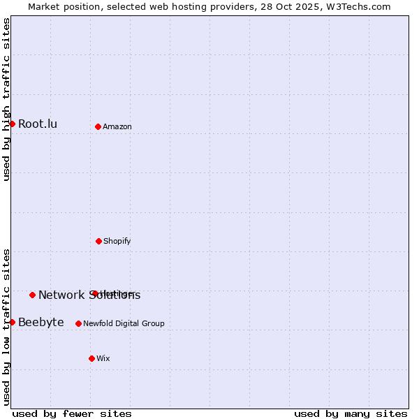 Market position of Network Solutions vs. Root.lu vs. Beebyte