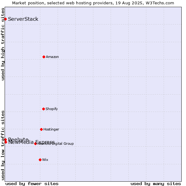 Market position of NewMedia Express vs. ServerStack vs. Beebyte