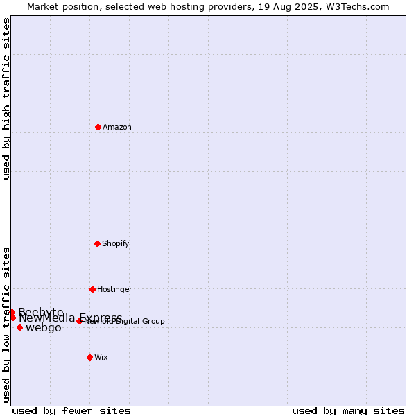 Market position of webgo vs. NewMedia Express vs. Beebyte