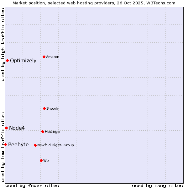 Market position of Optimizely vs. Node4 vs. Beebyte