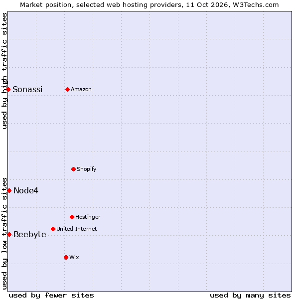 Market position of Node4 vs. Beebyte vs. Sonassi
