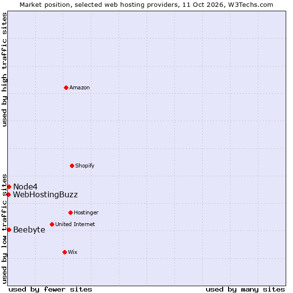 Market position of Node4 vs. Beebyte vs. WebHostingBuzz