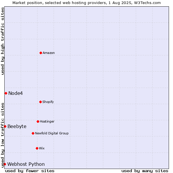 Market position of Node4 vs. Beebyte vs. Webhost Python