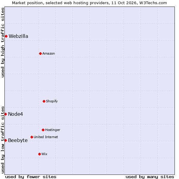 Market position of Webzilla vs. Node4 vs. Beebyte