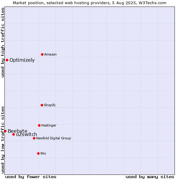 Market position of o2switch vs. Optimizely vs. Beebyte