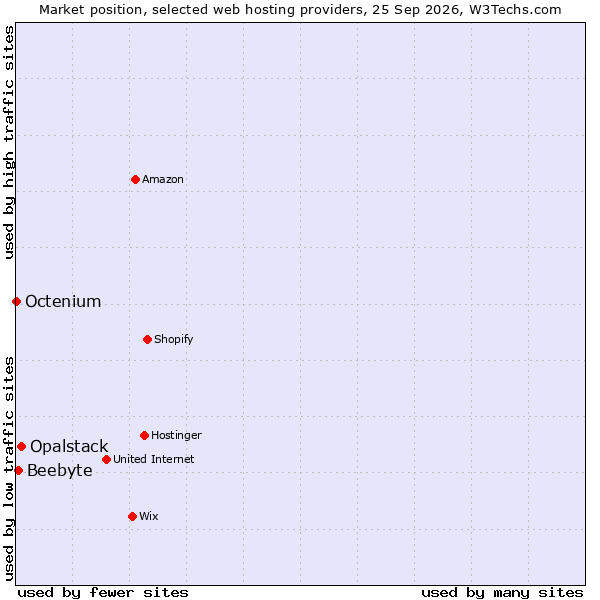 Market position of Opalstack vs. Beebyte vs. Octenium