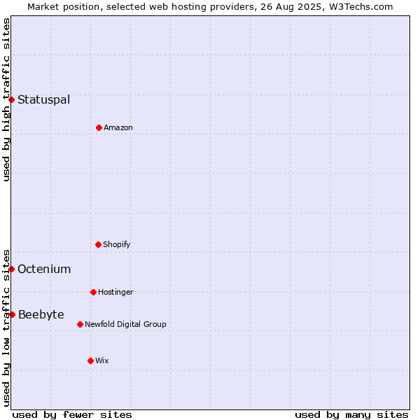 Market position of Beebyte vs. Octenium vs. Statuspal