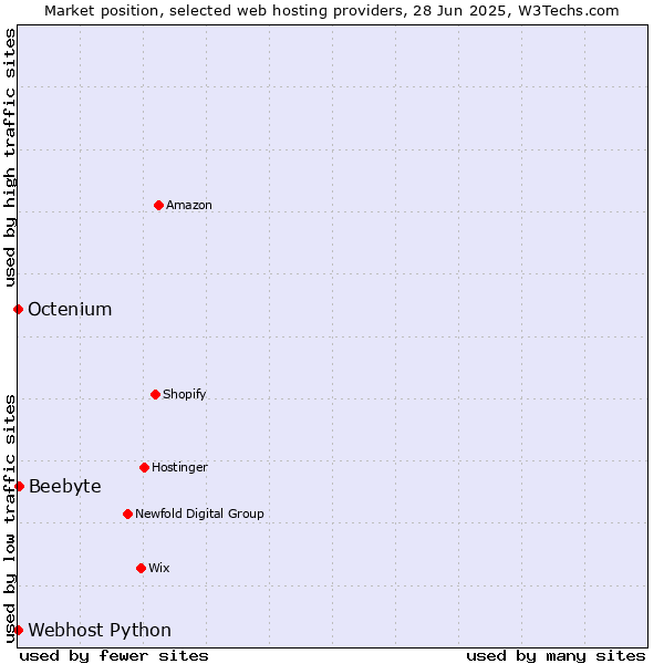 Market position of Beebyte vs. Octenium vs. Webhost Python