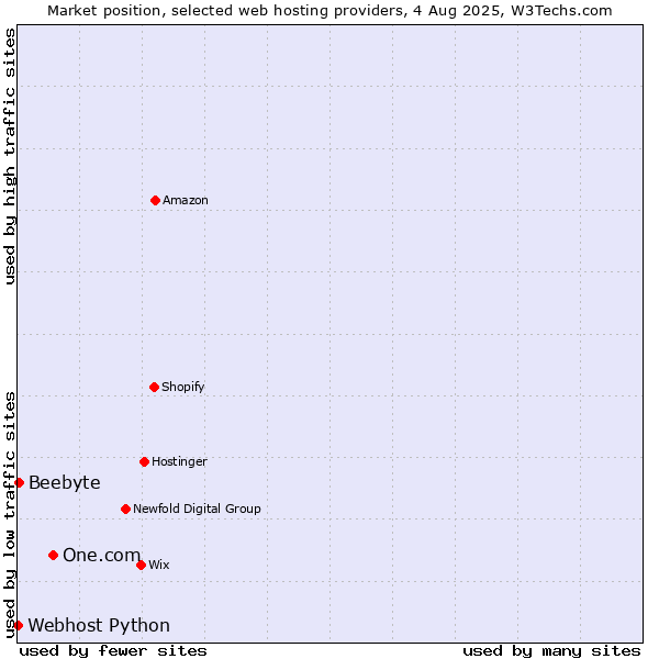Market position of One.com vs. Beebyte vs. Webhost Python