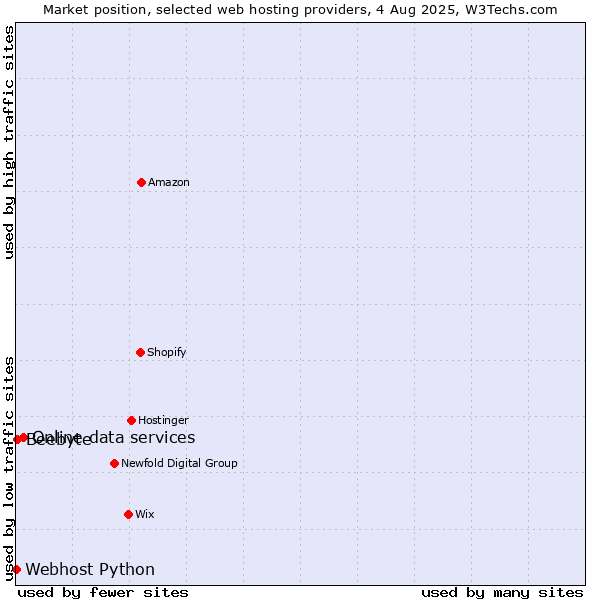 Market position of Online data services vs. Beebyte vs. Webhost Python