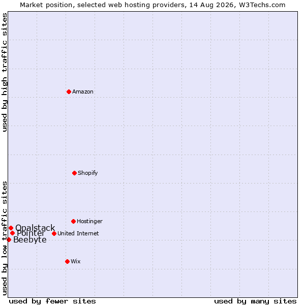 Market position of Pointer vs. Opalstack vs. Beebyte