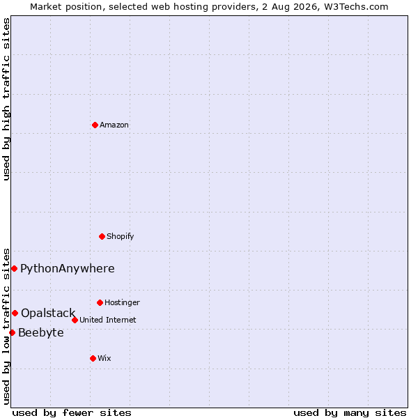 Market position of Opalstack vs. PythonAnywhere vs. Beebyte