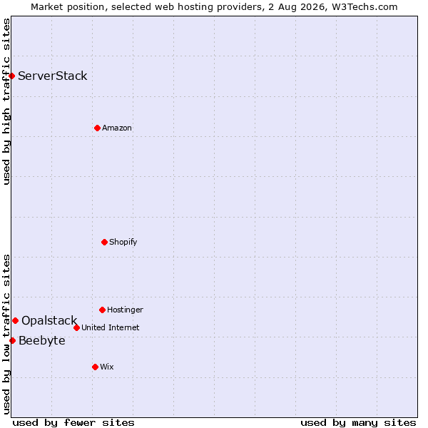 Market position of Opalstack vs. Beebyte vs. ServerStack