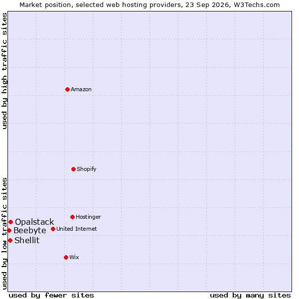Market position of Opalstack vs. Shellit vs. Beebyte