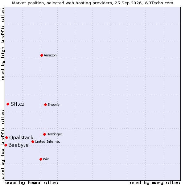 Market position of SH.cz vs. Opalstack vs. Beebyte