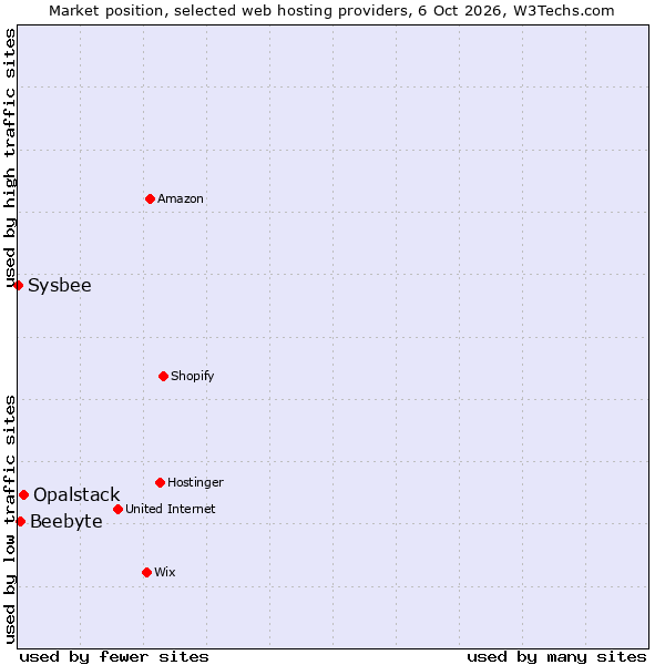 Market position of Opalstack vs. Beebyte vs. Sysbee
