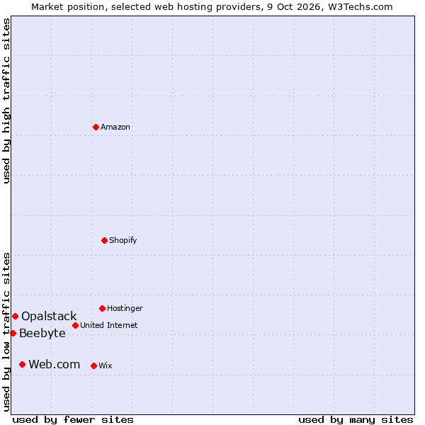 Market position of Web.com vs. Opalstack vs. Beebyte