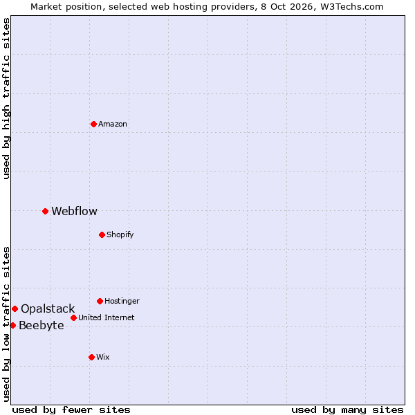Market position of Webflow vs. Opalstack vs. Beebyte