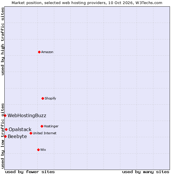 Market position of Opalstack vs. Beebyte vs. WebHostingBuzz
