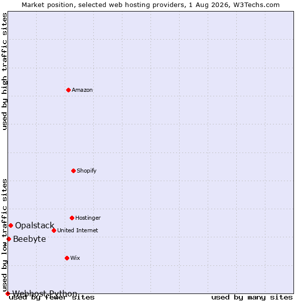 Market position of Opalstack vs. Beebyte vs. Webhost Python