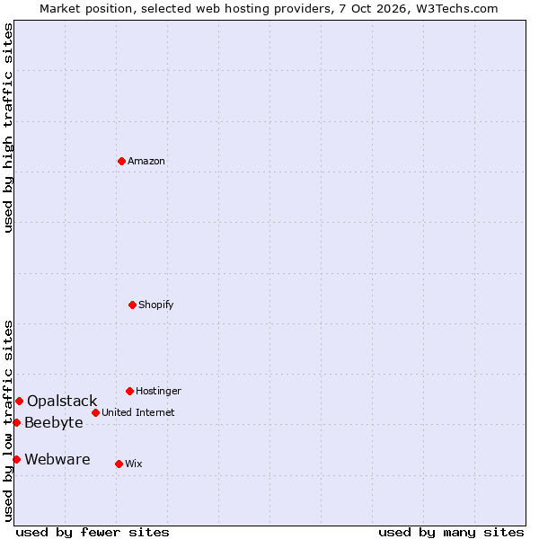 Market position of Opalstack vs. Webware vs. Beebyte