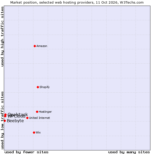 Market position of Opalstack vs. WPCloud vs. Beebyte