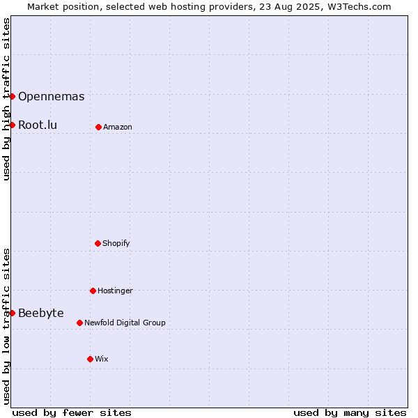 Market position of Root.lu vs. Beebyte vs. Opennemas