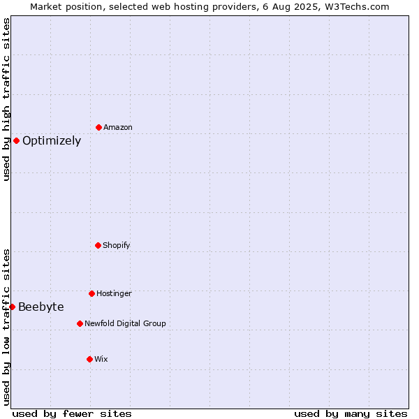 Market position of Optimizely vs. Beebyte