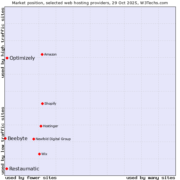 Market position of Optimizely vs. Restaumatic vs. Beebyte