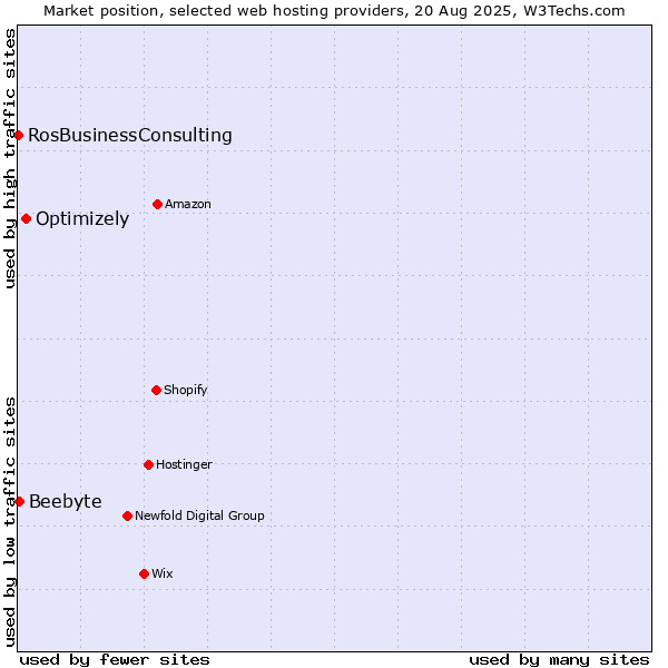 Market position of Optimizely vs. Beebyte vs. RosBusinessConsulting