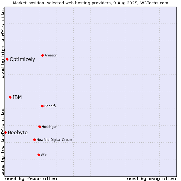 Market position of IBM vs. Optimizely vs. Beebyte