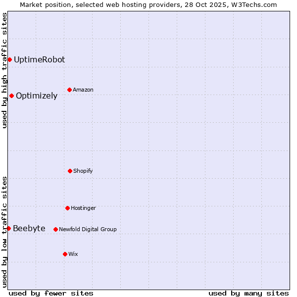 Market position of Optimizely vs. UptimeRobot vs. Beebyte