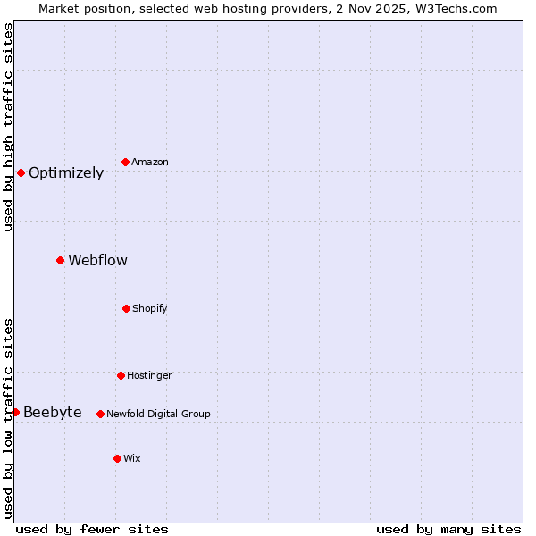 Market position of Webflow vs. Optimizely vs. Beebyte