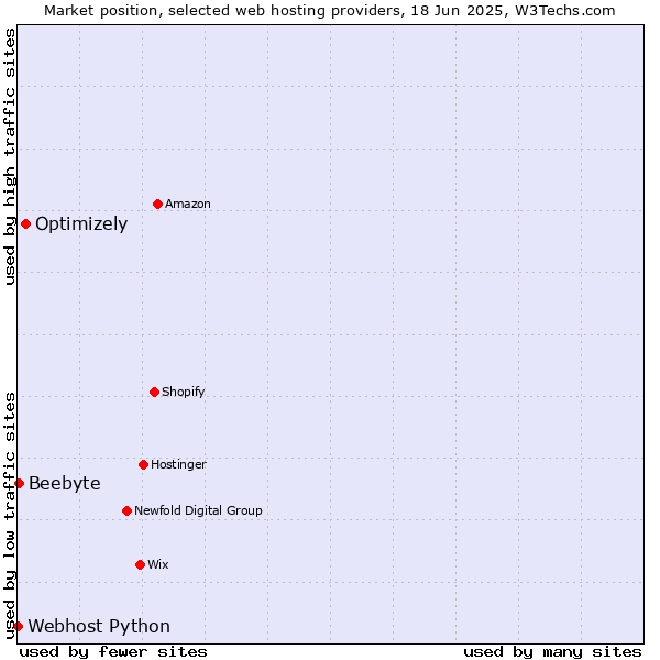 Market position of Optimizely vs. Beebyte vs. Webhost Python