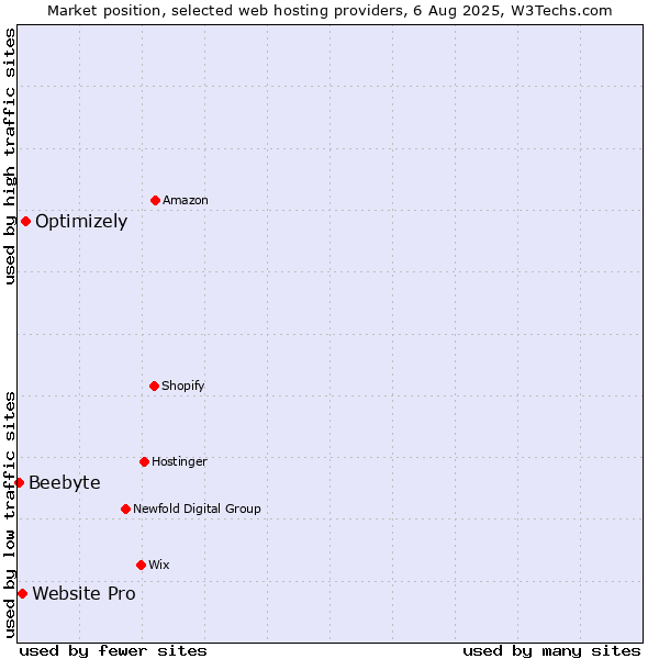 Market position of Optimizely vs. Website Pro vs. Beebyte