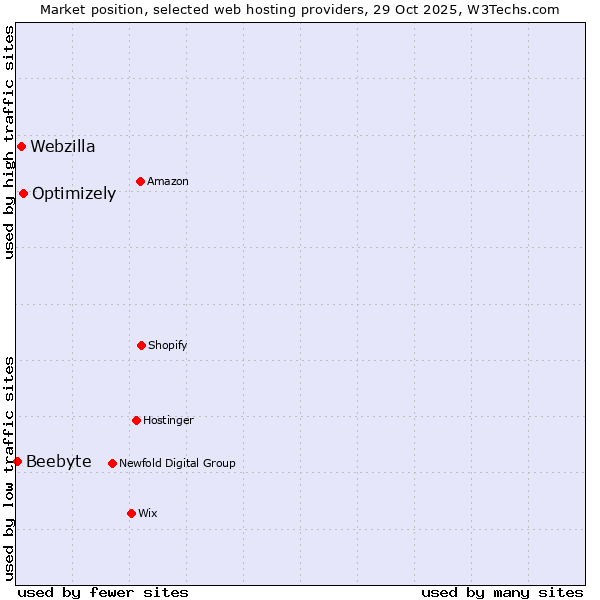 Market position of Optimizely vs. Webzilla vs. Beebyte