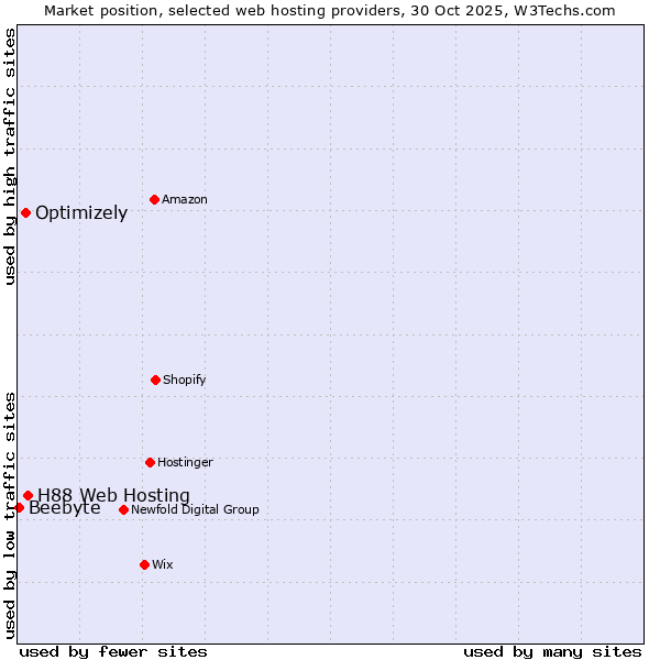 Market position of H88 Web Hosting vs. Optimizely vs. Beebyte