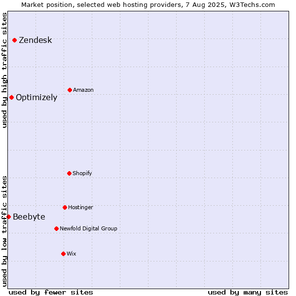 Market position of Zendesk vs. Optimizely vs. Beebyte