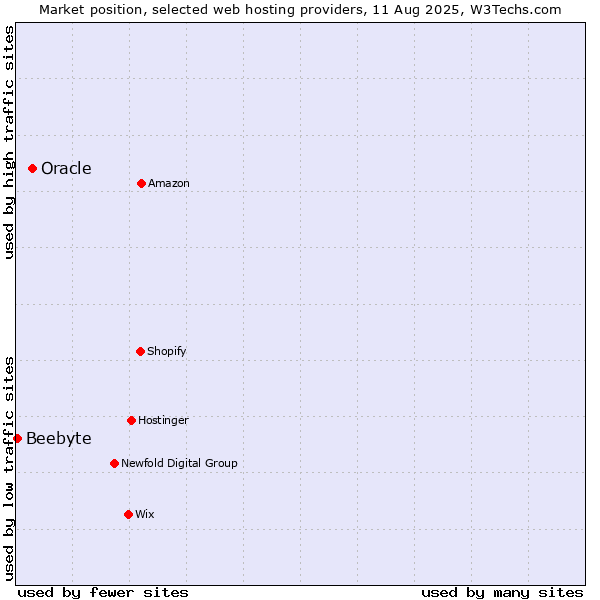 Market position of Oracle vs. Beebyte