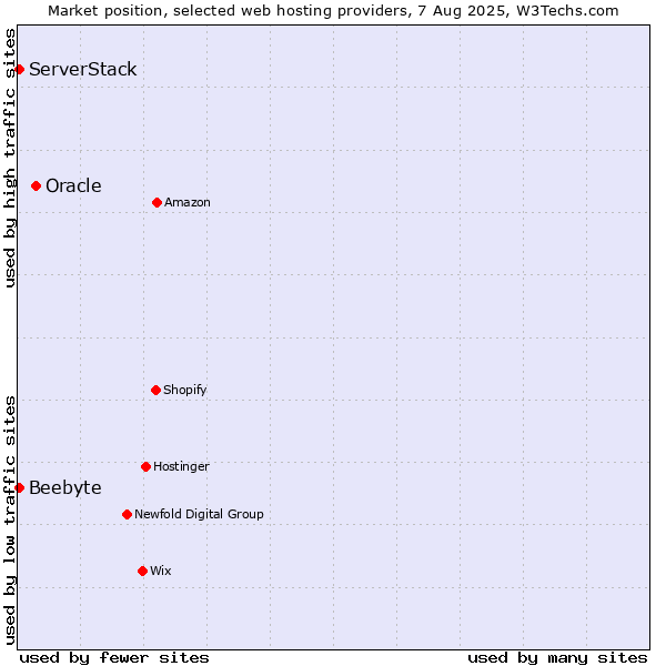 Market position of Oracle vs. ServerStack vs. Beebyte