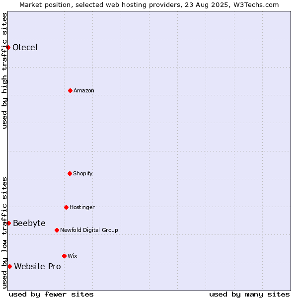 Market position of Website Pro vs. Beebyte vs. Otecel