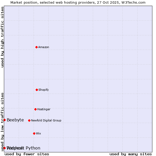 Market position of Beebyte vs. Poopesh vs. Webhost Python