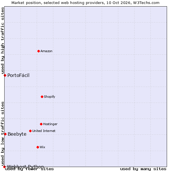 Market position of Beebyte vs. PortoFácil vs. Webhost Python