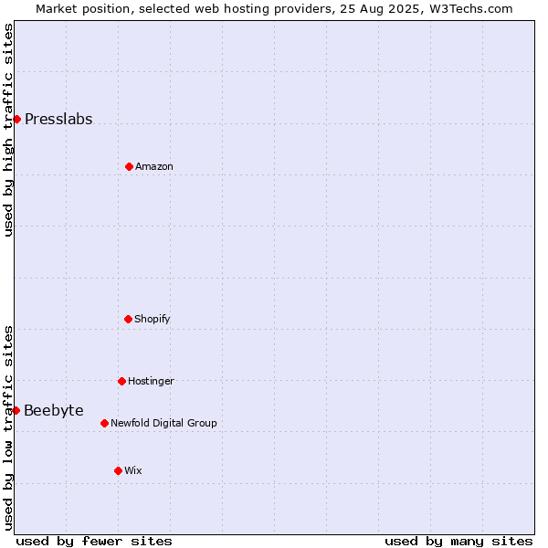 Market position of Presslabs vs. Beebyte