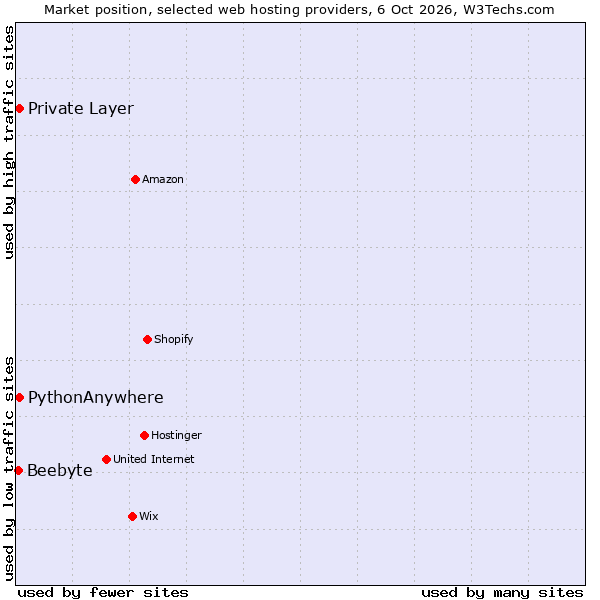Market position of PythonAnywhere vs. Private Layer vs. Beebyte