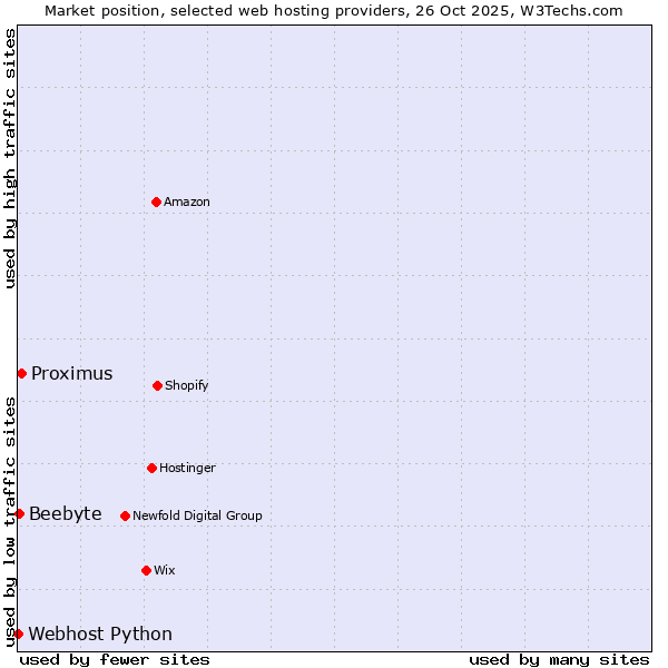 Market position of Proximus vs. Beebyte vs. Webhost Python