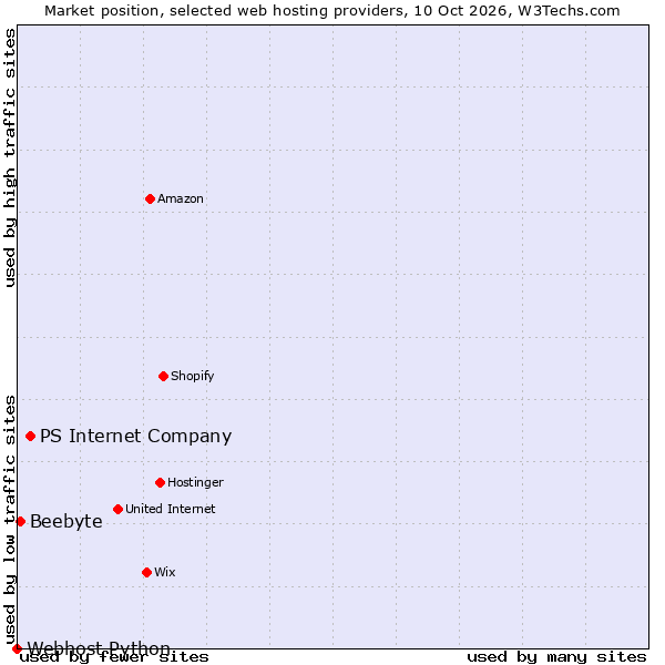 Market position of PS Internet Company vs. Beebyte vs. Webhost Python